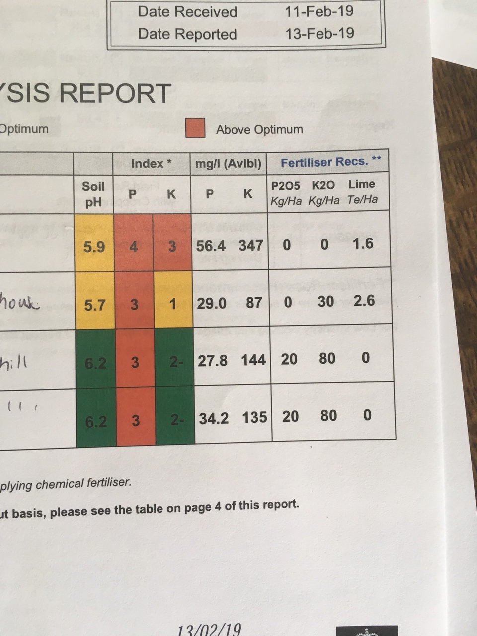 Soil sample result The Farming Forum