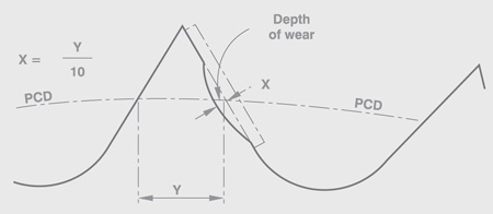 Model Chain And Cogs Cogs and Chains Question | Page 2 | The Farming Forum
