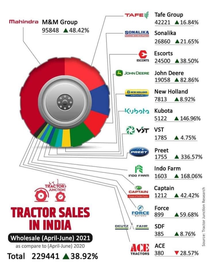 India new tractor sales is booming The Farming Forum